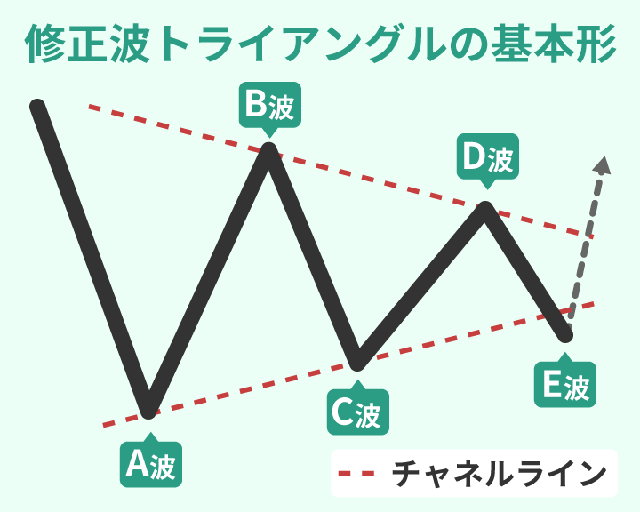 エリオット波動の修正波トライアングルの基本的な形