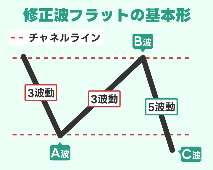 エリオット波動の修正波フラットの基本的な形