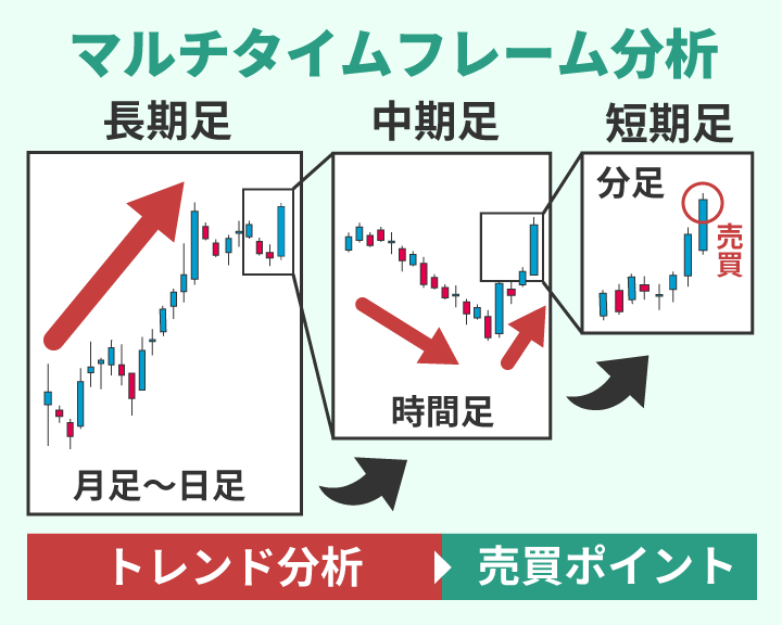 マルチタイムフレーム分析とは