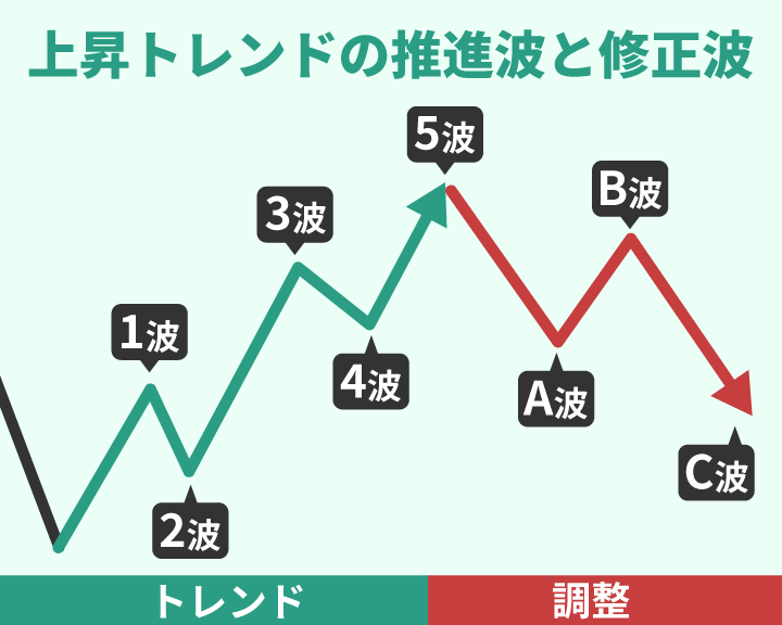 上昇トレンド中のエリオット波動－5波推進3波修正