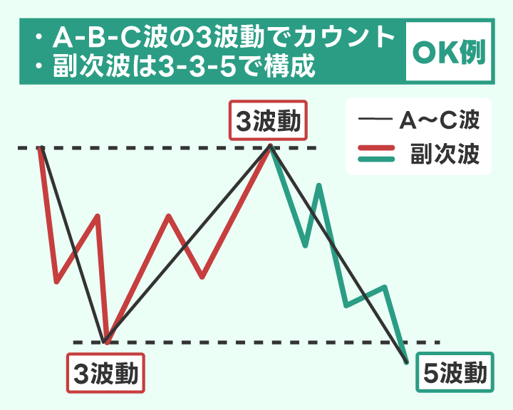 修正波フラットのカウントと副次波