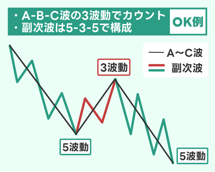 エリオット波動の修正波ジグザグのカウントと副次波