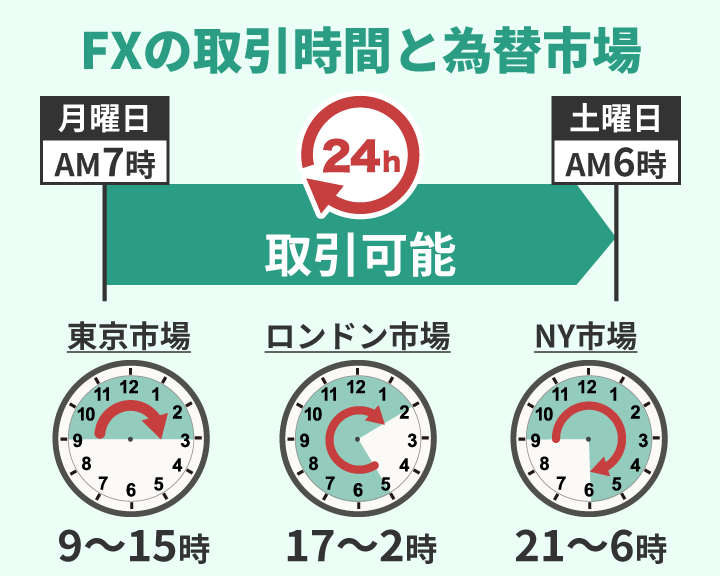 FXの取引可能な時間と為替市場の時間帯