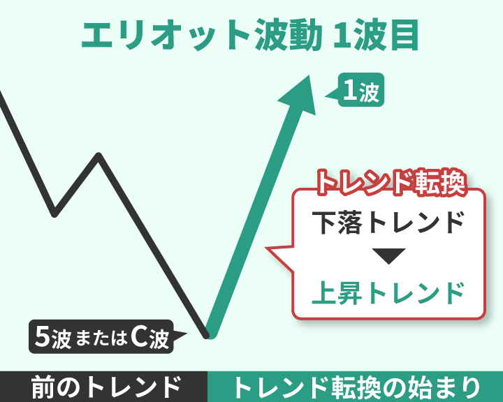 エリオット波動1波目