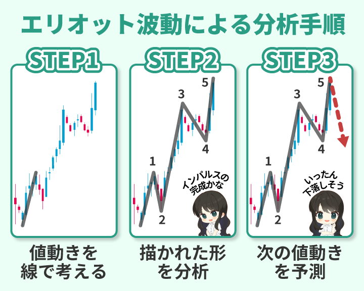 エリオット波動で分析する手順・方法