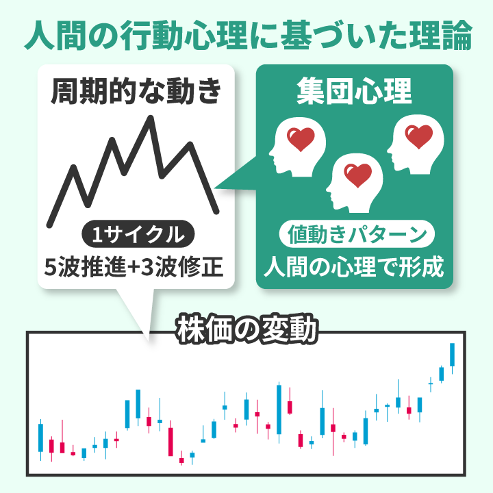 エリオット波動理論は集団心理に基づいている