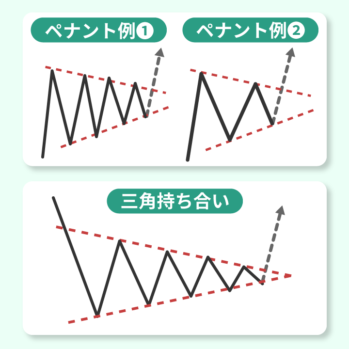 ペナントと三角持ち合いの例