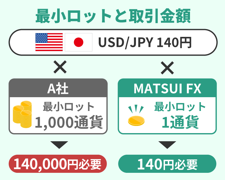 MATSUI FX は最小ロットが1通貨で少額取引可能