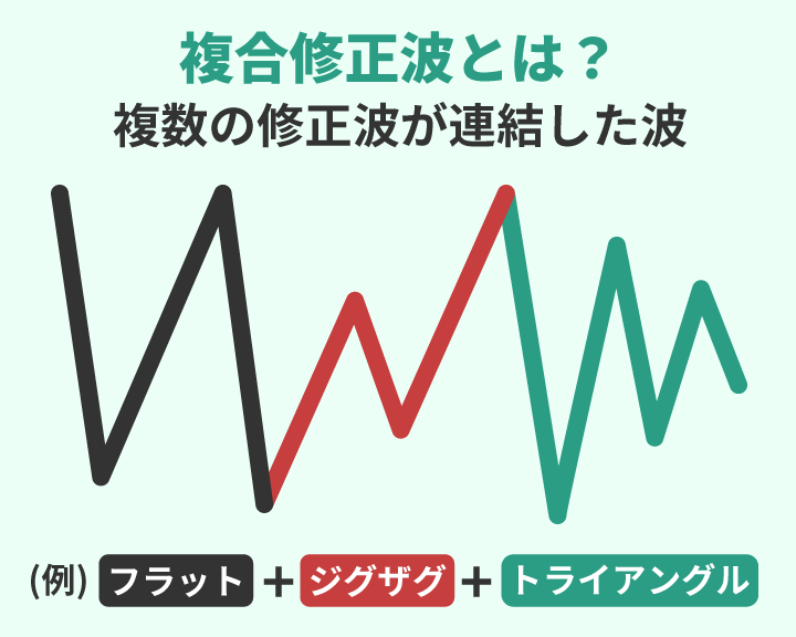 エリオット波動の複合修正波とは？