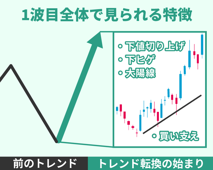 エリオット波動1波目の特徴