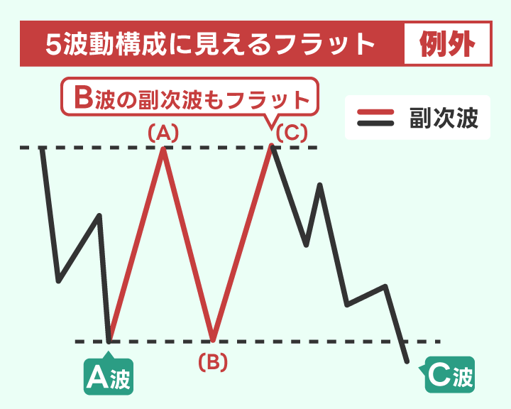 5波動に見えるフラットの例