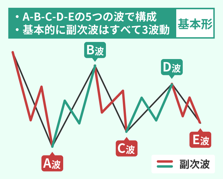 修正波トライアングルは5波動構成で副次波は3波動