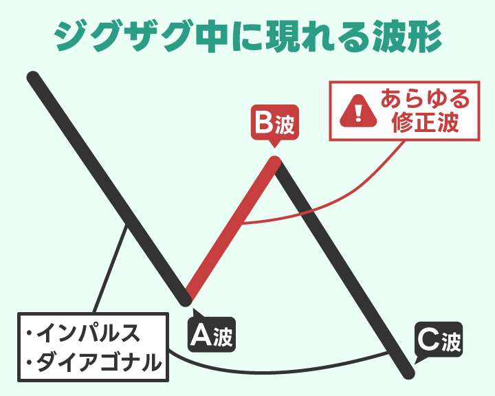 ジグザグ中に現れる波形