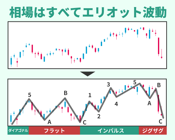 相場はすべてエリオット波動でできている