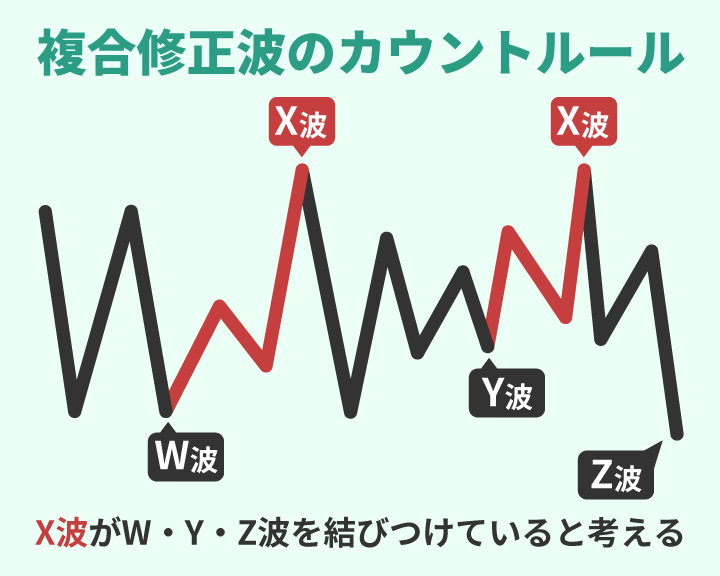 複合修正波の波の数え方