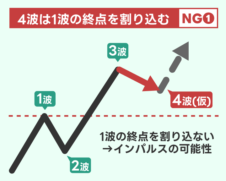 ダイアゴナルの特徴1を満たさない場合