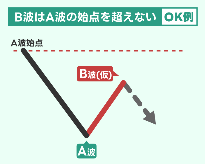 修正波ジグザグのB波はA波の始まりを超えない