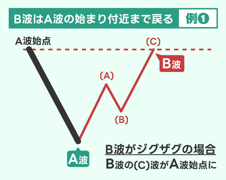 修正波フラットのB波はA波の始まり付近まで戻る