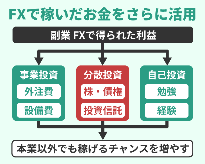 FXで稼いだお金を再投資