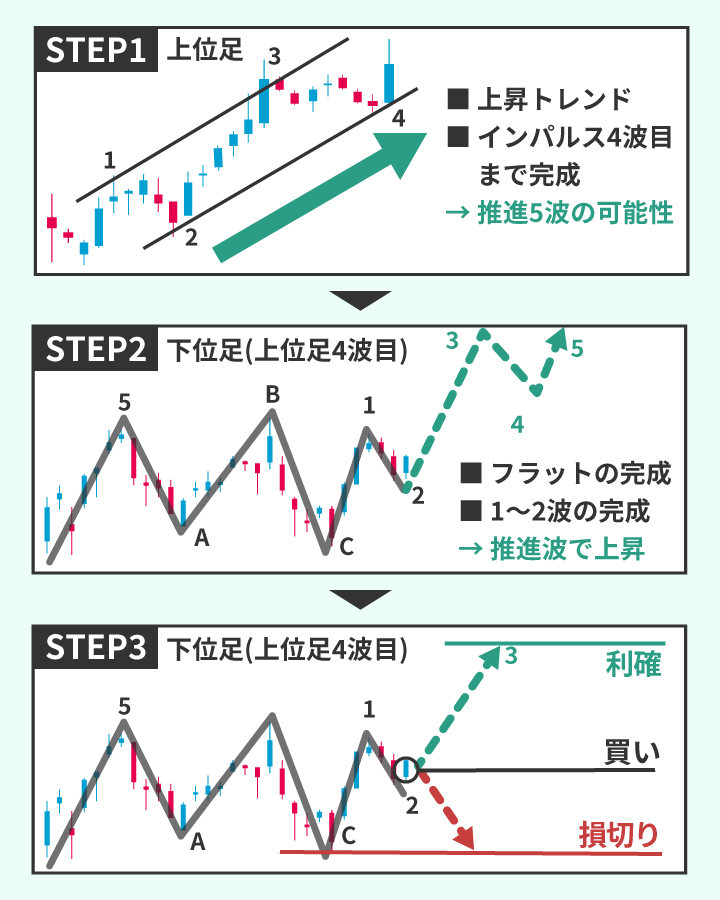 FXで使えない？エリオット波動理論のメリット・デメリット | 教えて