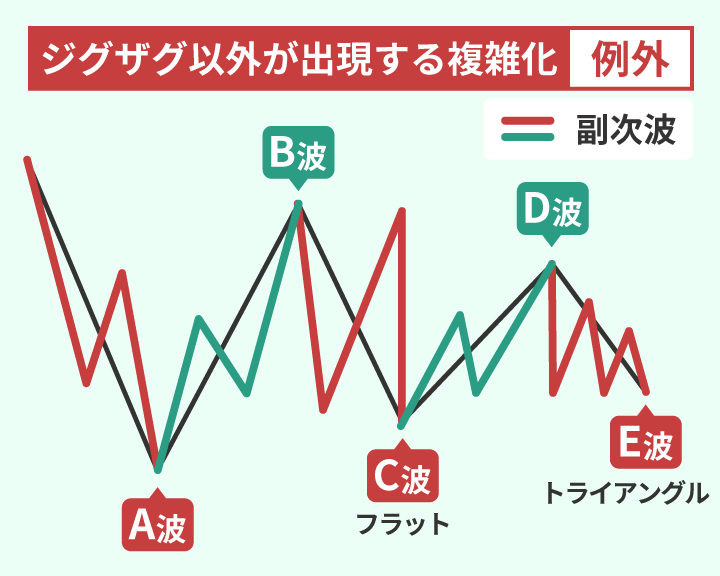 修正波トライアングルの副次波の複雑化