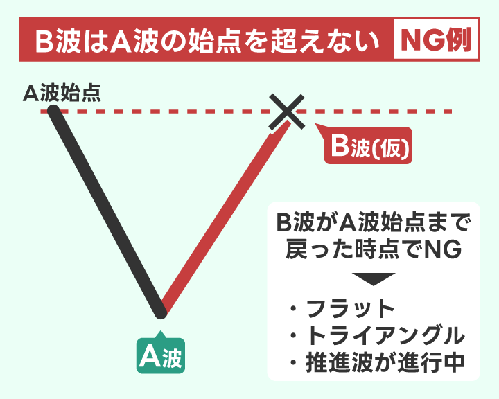 ジグザグのB波がA波を超えてしまった場合のNG例