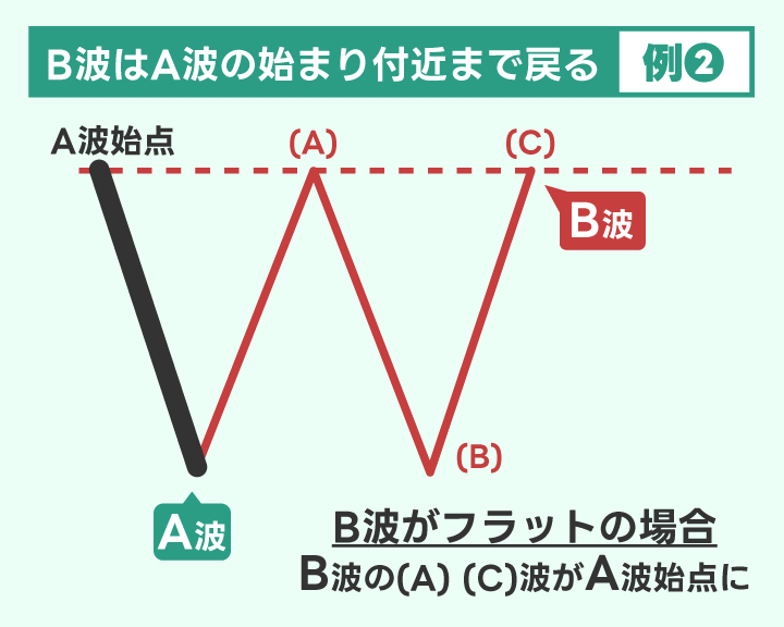 修正波フラットのB波の副次波がフラットの場合