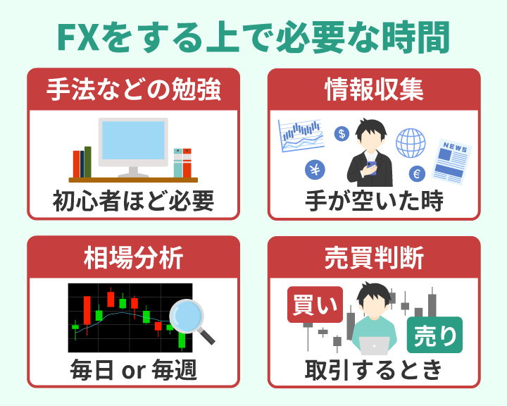 FXで必要な時間