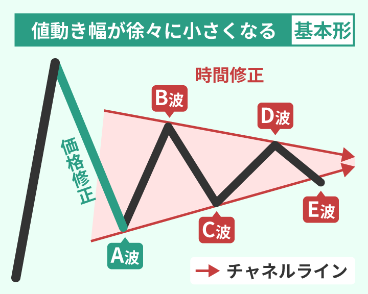 修正波トライアングルは値幅が小さくなっていく