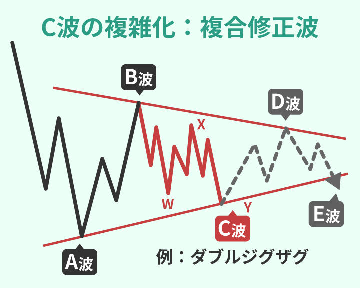 修正波トライアングルのC波の複雑化