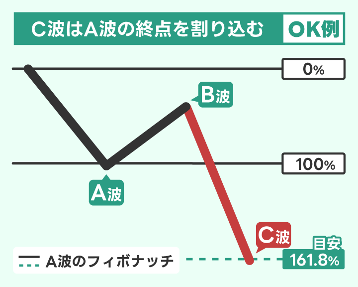 修正波ジグザグのC波はA波の終わりを超える