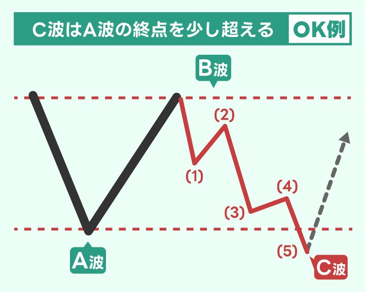 修正波フラットのC波はA波の終わりを超える