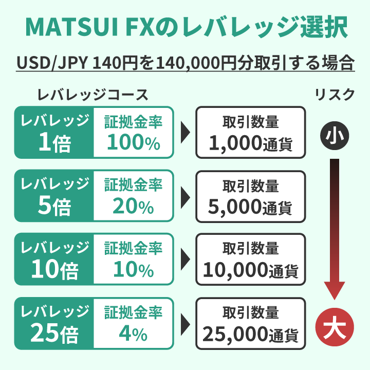 松井証券 MATSUI FXのレバレッジの選択