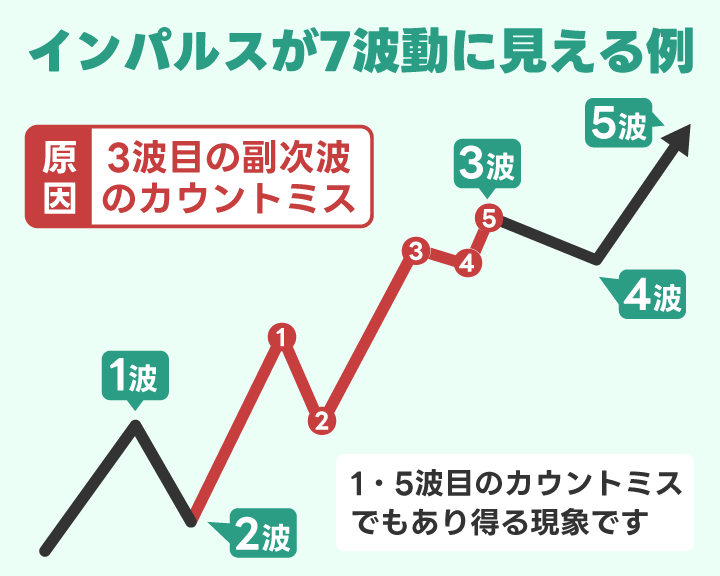 インパルスが7波動に見える原因