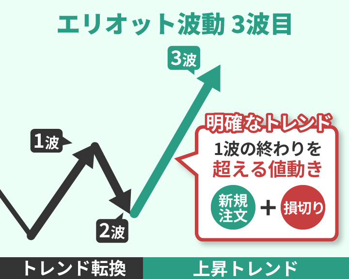 エリオット波動3波目