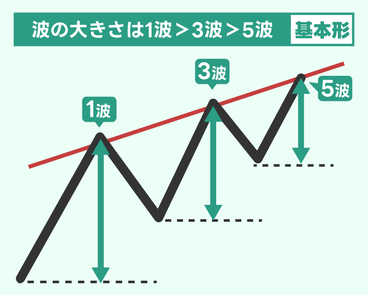 ダイアゴナルの1波、3波、5波の大きさ