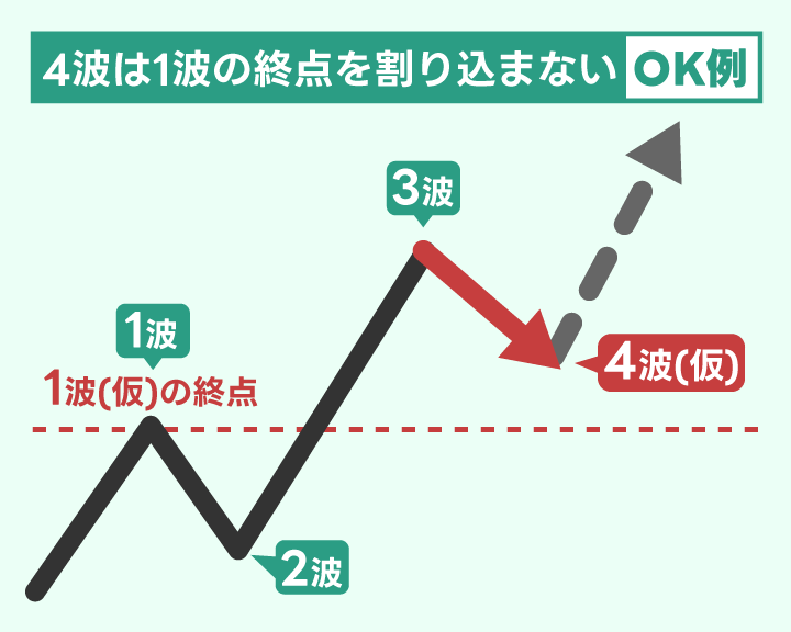 インパルスの条件3を満たす場合の図解
