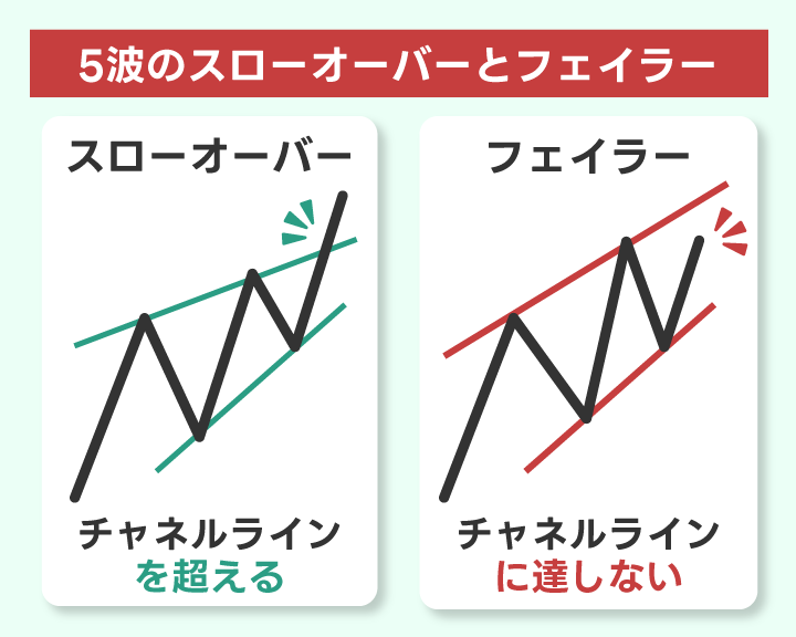 ダイアゴナルの5波のスローオーバーとフェイラー