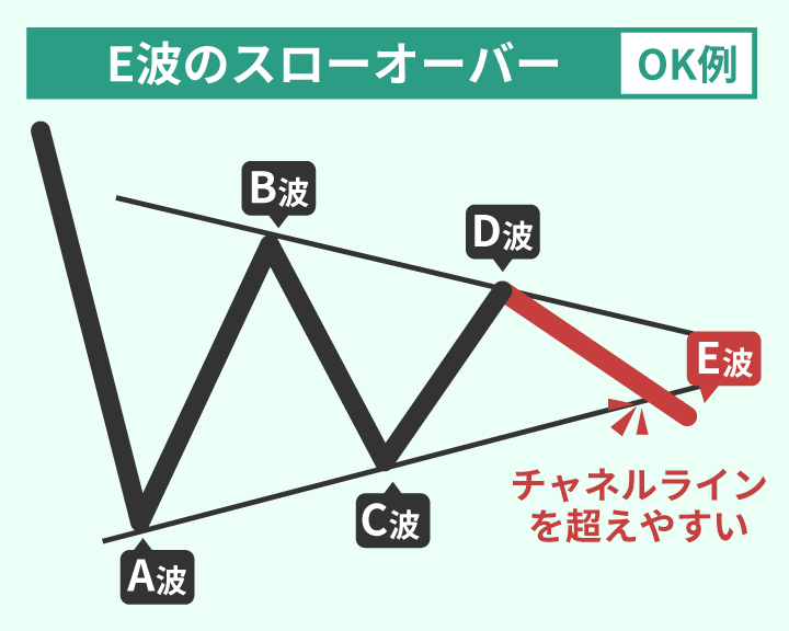 修正波トライアングルのE波のスローオーバー