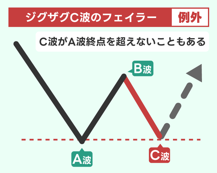 修正波ジグザグのC波のフェイラー