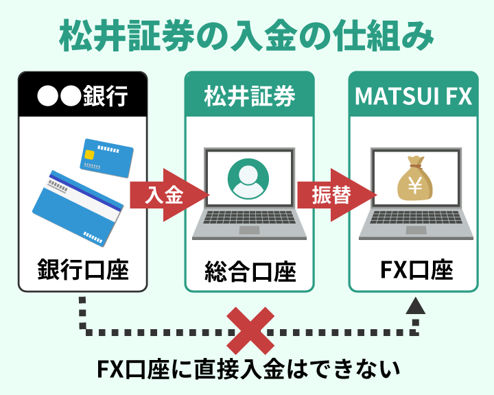 松井証券の入金方法
