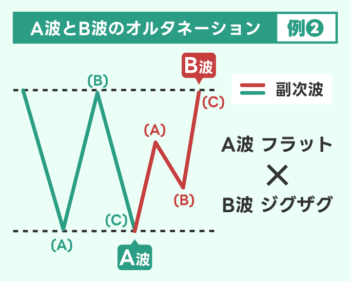 修正波フラットA波とB波のオルタネーション例2