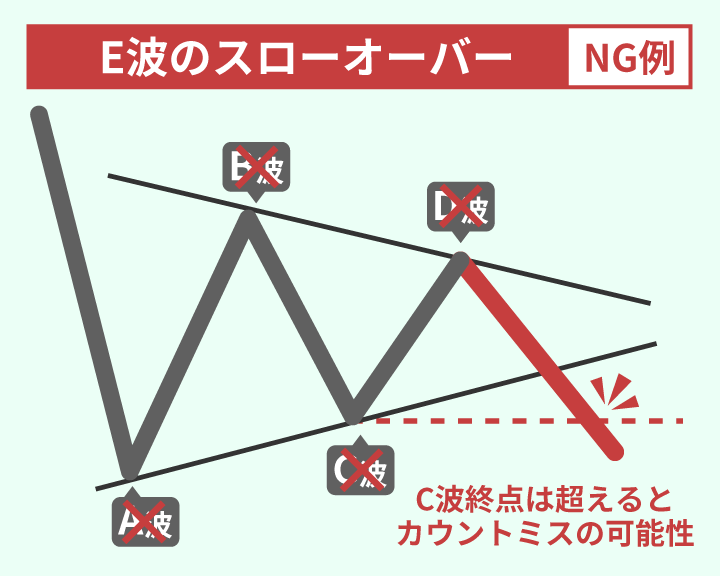 修正波トライアングルのE波がC波終点を超えてしまった場合