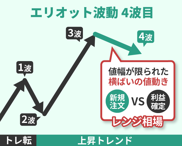 エリオット波動4波目