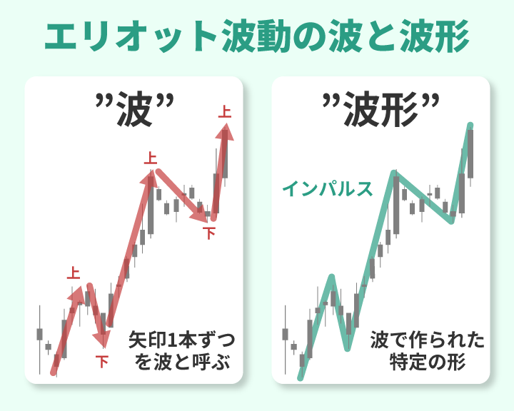 エリオット波動の波と波形の定義