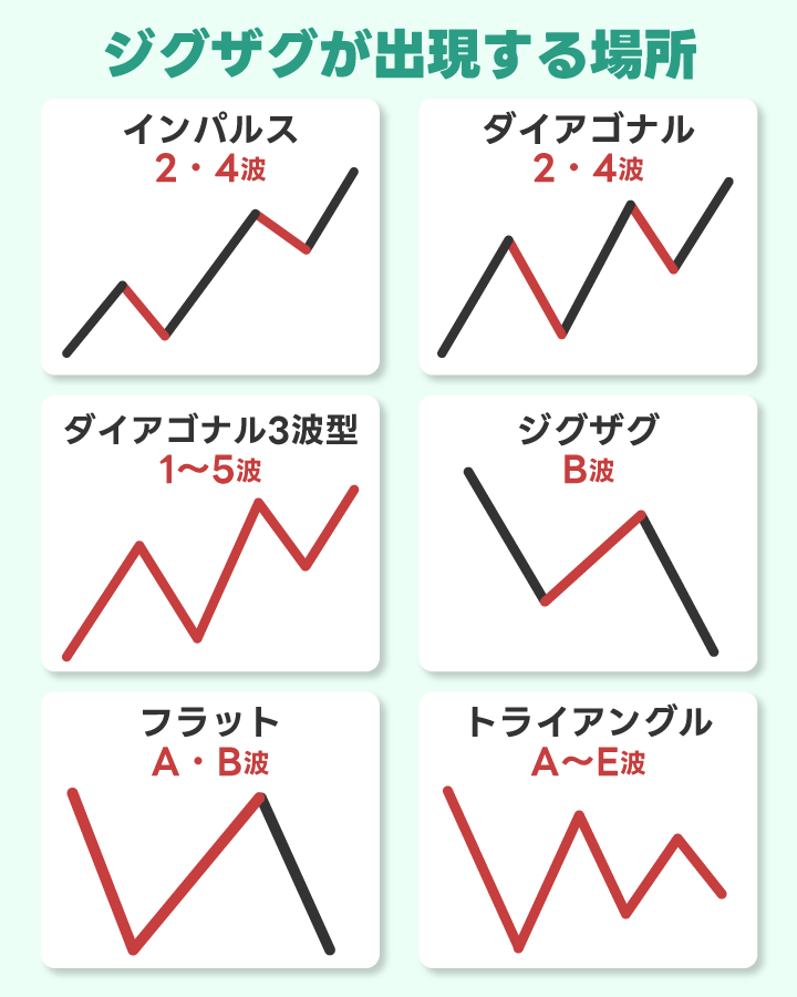 エリオット波動中にジグザグが出現する場所一覧