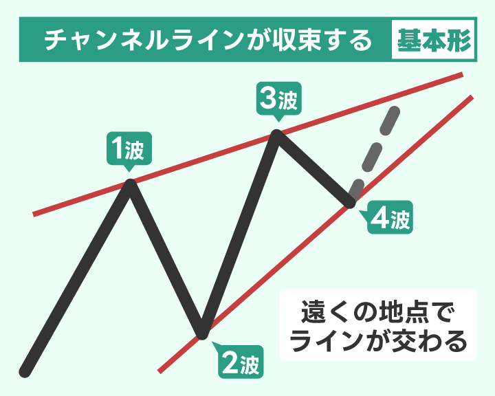 ダイアゴナルの特徴3：チャネルラインが収束する