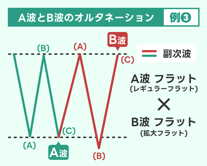 修正波フラットA波とB波のオルタネーション例3