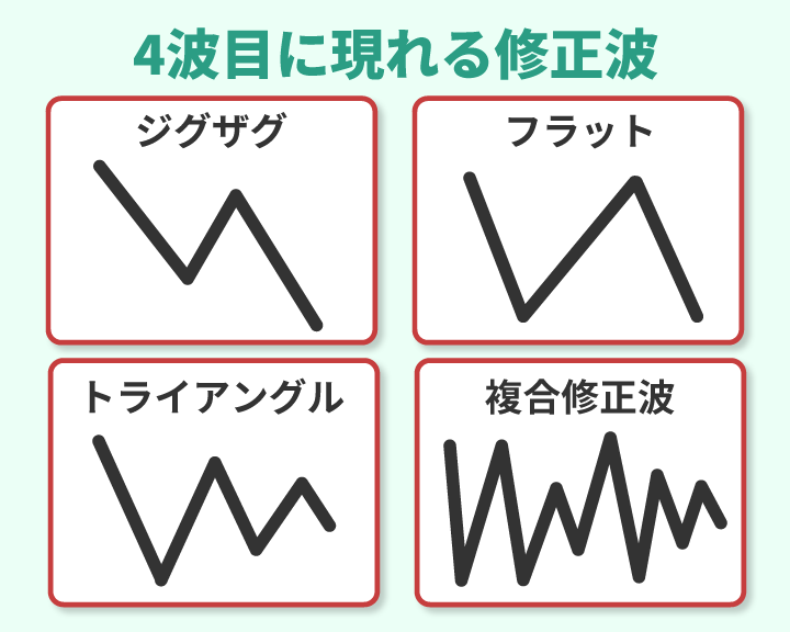 エリオット波動4波目に現れる修正波一覧