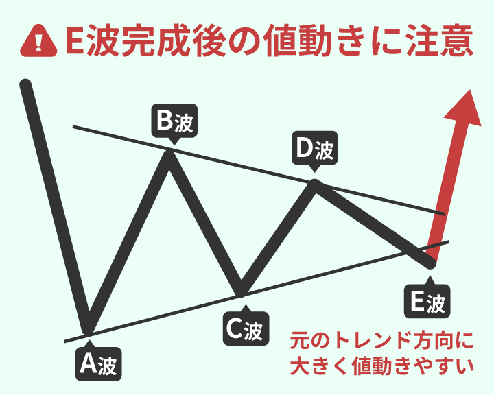 修正波トライアングルのE波完成後の値動き